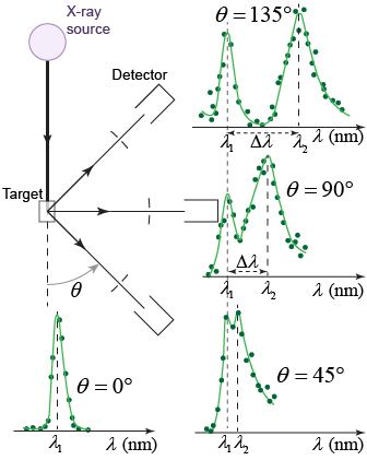 Compton scattering experiment